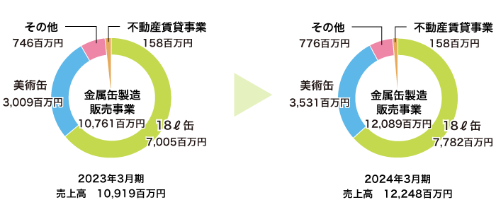 製品別販売実績　円グラフ