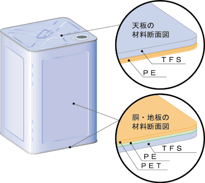 ラミクリーンＰＥＴ18リットル缶